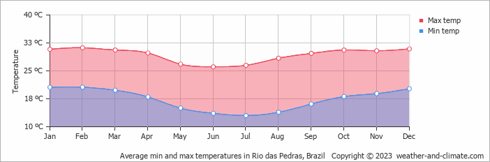 Average monthly minimum and maximum temperature in Rio das Pedras, Brazil