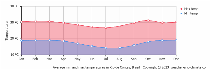 Average monthly minimum and maximum temperature in Rio de Contas, Brazil