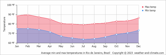 Average min and max temperatures in Rio de Janeiro, Brazil   Copyright © 2022  weather-and-climate.com  