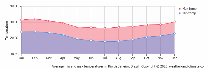 Average min and max temperatures in Rio de Janeiro, Brazil   Copyright © 2023  weather-and-climate.com  