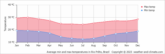 Average monthly minimum and maximum temperature in Rio Prêto, Brazil