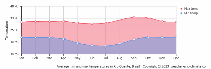 Average monthly minimum and maximum temperature in Rio Quente, Brazil