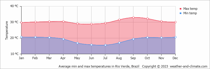 Average monthly minimum and maximum temperature in Rio Verde, Brazil