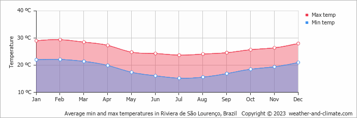 Average monthly minimum and maximum temperature in Riviera de São Lourenço, Brazil