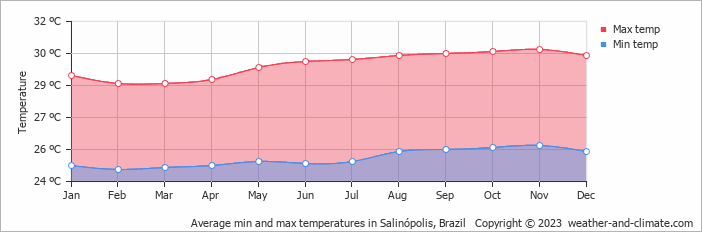 Average monthly minimum and maximum temperature in Salinópolis, Brazil