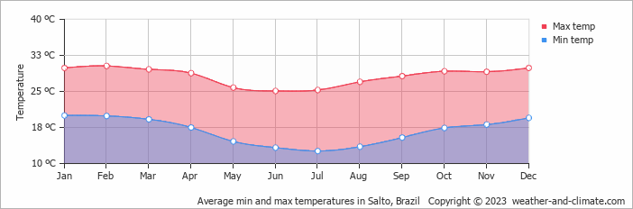 Average monthly minimum and maximum temperature in Salto, Brazil