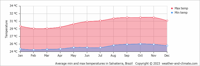 Average monthly minimum and maximum temperature in Salvaterra, Brazil