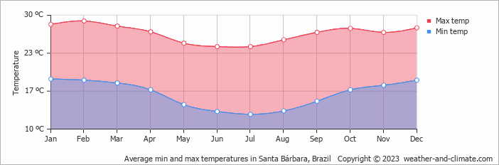 Average monthly minimum and maximum temperature in Santa Bárbara, Brazil