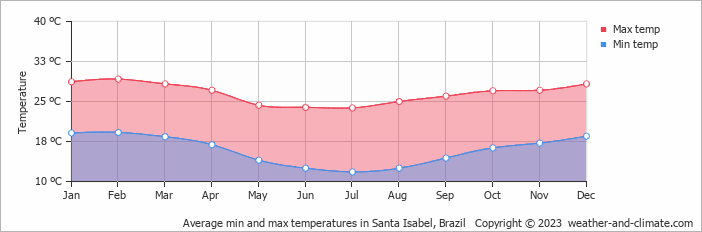 Average monthly minimum and maximum temperature in Santa Isabel, Brazil
