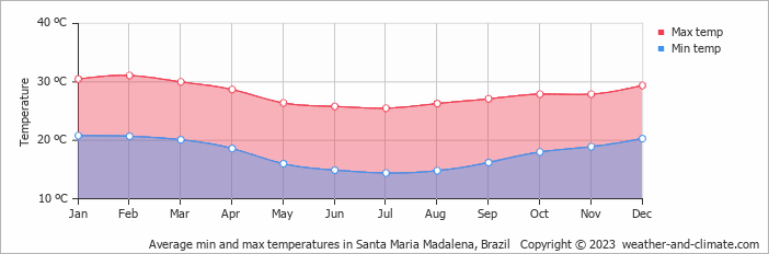 Average monthly minimum and maximum temperature in Santa Maria Madalena, Brazil