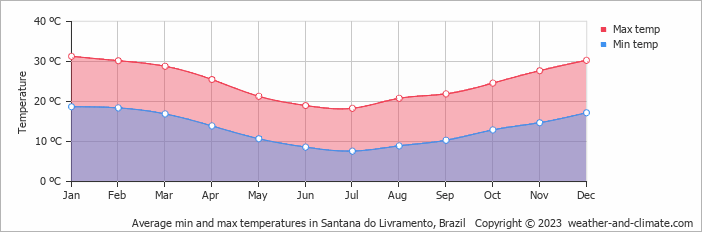 Average monthly minimum and maximum temperature in Santana do Livramento, Brazil
