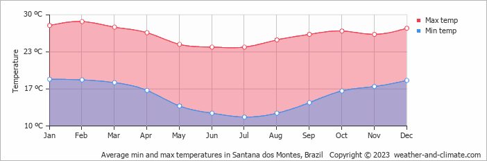 Average monthly minimum and maximum temperature in Santana dos Montes, Brazil