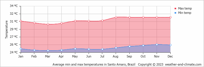 Average monthly minimum and maximum temperature in Santo Amaro, Brazil