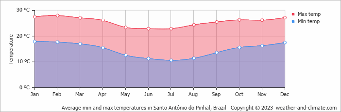 Average monthly minimum and maximum temperature in Santo Antônio do Pinhal, 