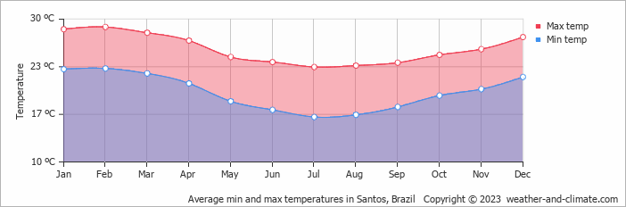 Average monthly minimum and maximum temperature in Santos, Brazil