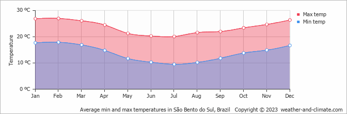 Average monthly minimum and maximum temperature in São Bento do Sul, Brazil