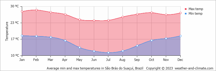 Average monthly minimum and maximum temperature in São Brás do Suaçuí, 