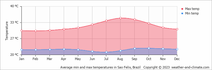 Average monthly minimum and maximum temperature in Sao Felix, Brazil