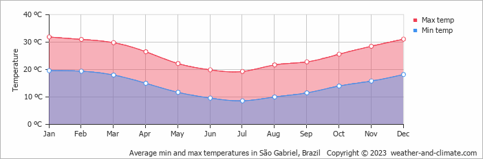 Average monthly minimum and maximum temperature in São Gabriel, Brazil