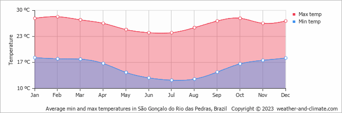 Average monthly minimum and maximum temperature in São Gonçalo do Rio das Pedras, Brazil