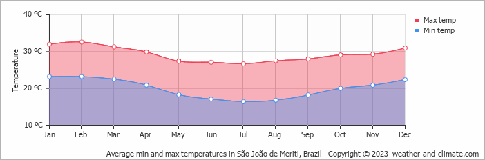 Average monthly minimum and maximum temperature in São João de Meriti, Brazil