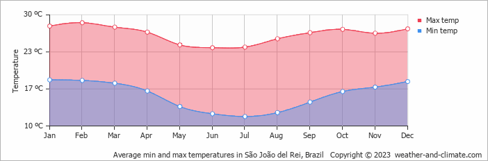 Average monthly minimum and maximum temperature in São João del Rei, Brazil