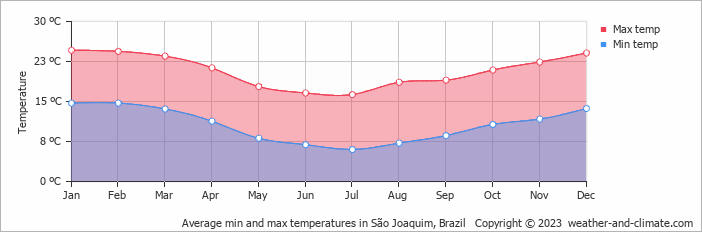 Average min and max temperatures in São Joaquim, Brazil   Copyright © 2023  weather-and-climate.com  