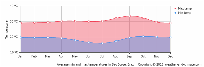 Average monthly minimum and maximum temperature in Sao Jorge, Brazil