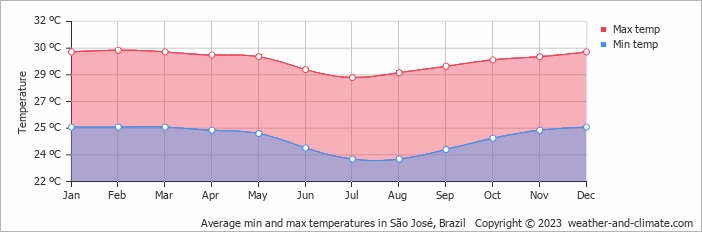 Average monthly minimum and maximum temperature in São José, 
