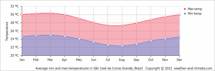 Average monthly minimum and maximum temperature in São José da Coroa Grande, Brazil