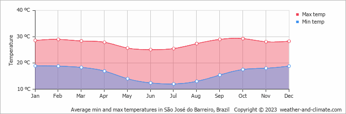 Average monthly minimum and maximum temperature in São José do Barreiro, Brazil