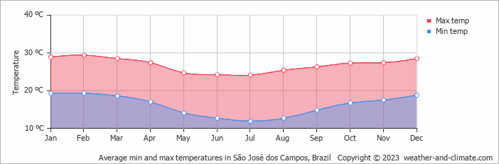 Average monthly minimum and maximum temperature in São José dos Campos, 
