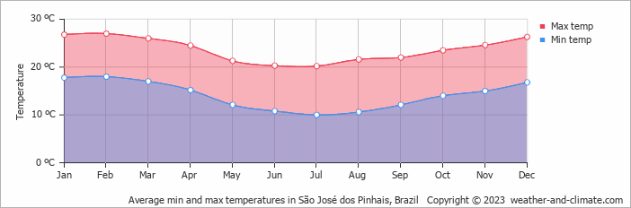 Average monthly minimum and maximum temperature in São José dos Pinhais, Brazil
