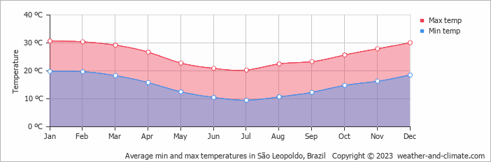 Average monthly minimum and maximum temperature in São Leopoldo, Brazil