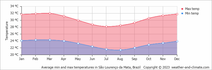 Average monthly minimum and maximum temperature in São Lourenço da Mata, Brazil