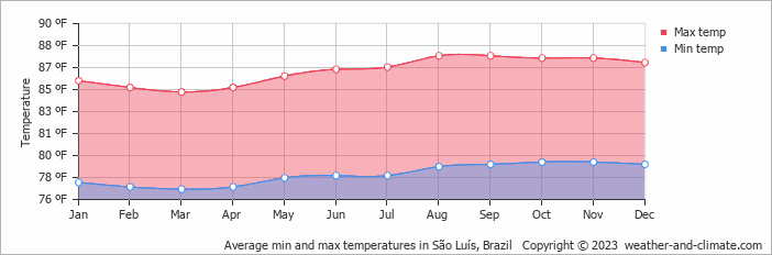 Average min and max temperatures in São Luís, Brazil