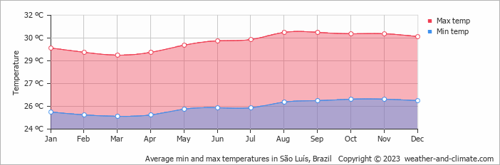 Average monthly minimum and maximum temperature in São Luís, Brazil