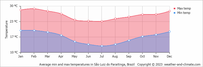 Average monthly minimum and maximum temperature in São Luiz do Paraitinga, Brazil