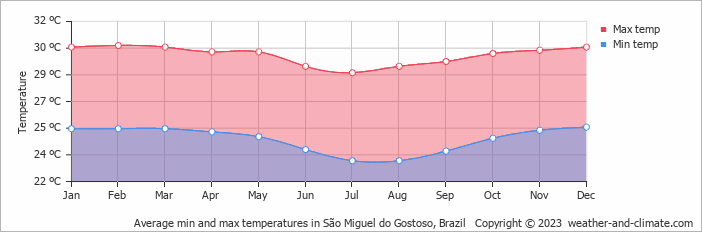 Average monthly minimum and maximum temperature in São Miguel do Gostoso, Brazil