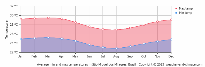 Average monthly minimum and maximum temperature in São Miguel dos Milagres, Brazil