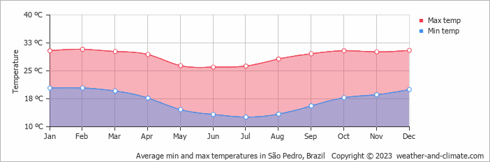 Average monthly minimum and maximum temperature in São Pedro, Brazil