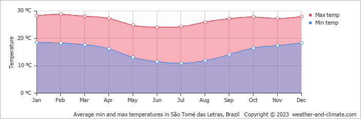 Average monthly minimum and maximum temperature in São Tomé das Letras, Brazil