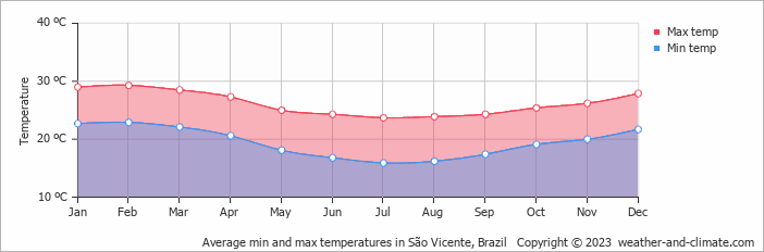 Average monthly minimum and maximum temperature in São Vicente, Brazil