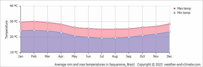 Average monthly minimum and maximum temperature in Saquarema, Brazil