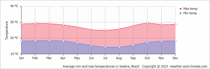 Average monthly minimum and maximum temperature in Seabra, Brazil