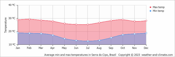 Average monthly minimum and maximum temperature in Serra do Cipo, Brazil