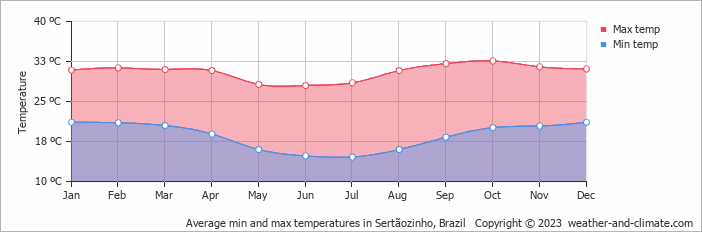 Average monthly minimum and maximum temperature in Sertãozinho, 