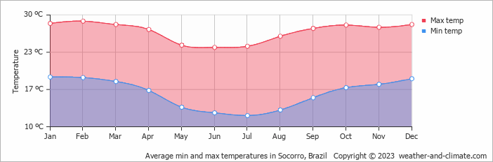 Average monthly minimum and maximum temperature in Socorro, Brazil