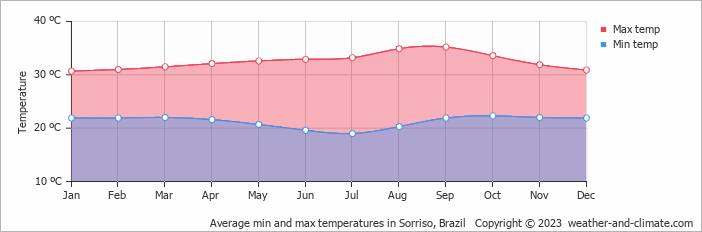 Average monthly minimum and maximum temperature in Sorriso, Brazil