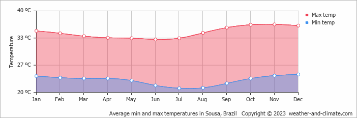 Average monthly minimum and maximum temperature in Sousa, Brazil